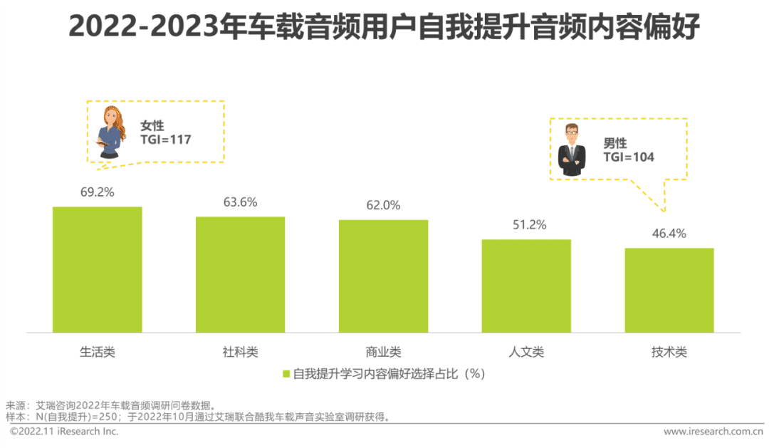 2022-2023年車載空間用戶收聽行為洞察及趨勢(shì)報(bào)告