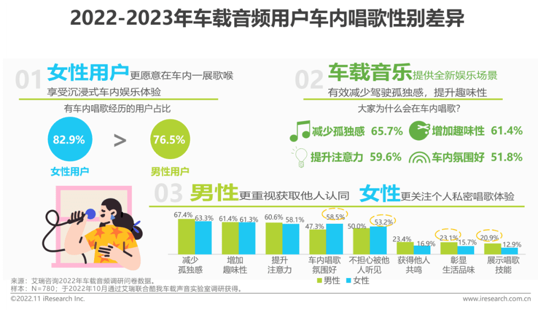 2022-2023年車載空間用戶收聽行為洞察及趨勢(shì)報(bào)告