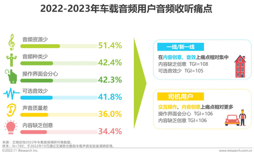 2022-2023年車載空間用戶收聽行為洞察及趨勢(shì)報(bào)告