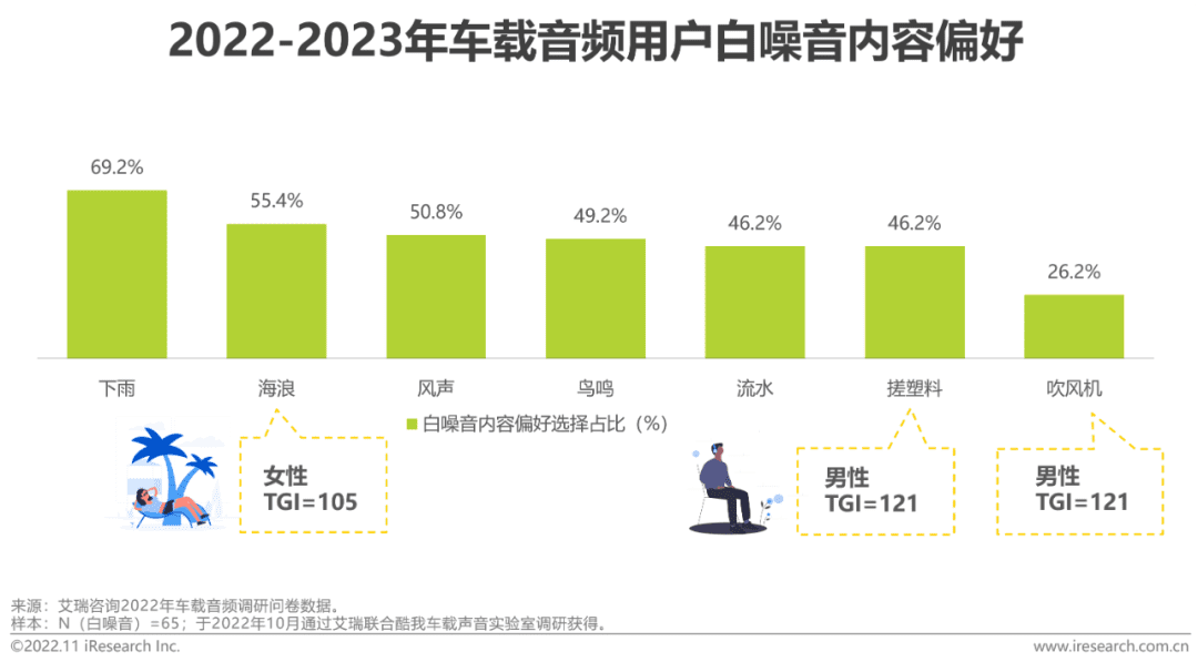 2022-2023年車載空間用戶收聽行為洞察及趨勢(shì)報(bào)告