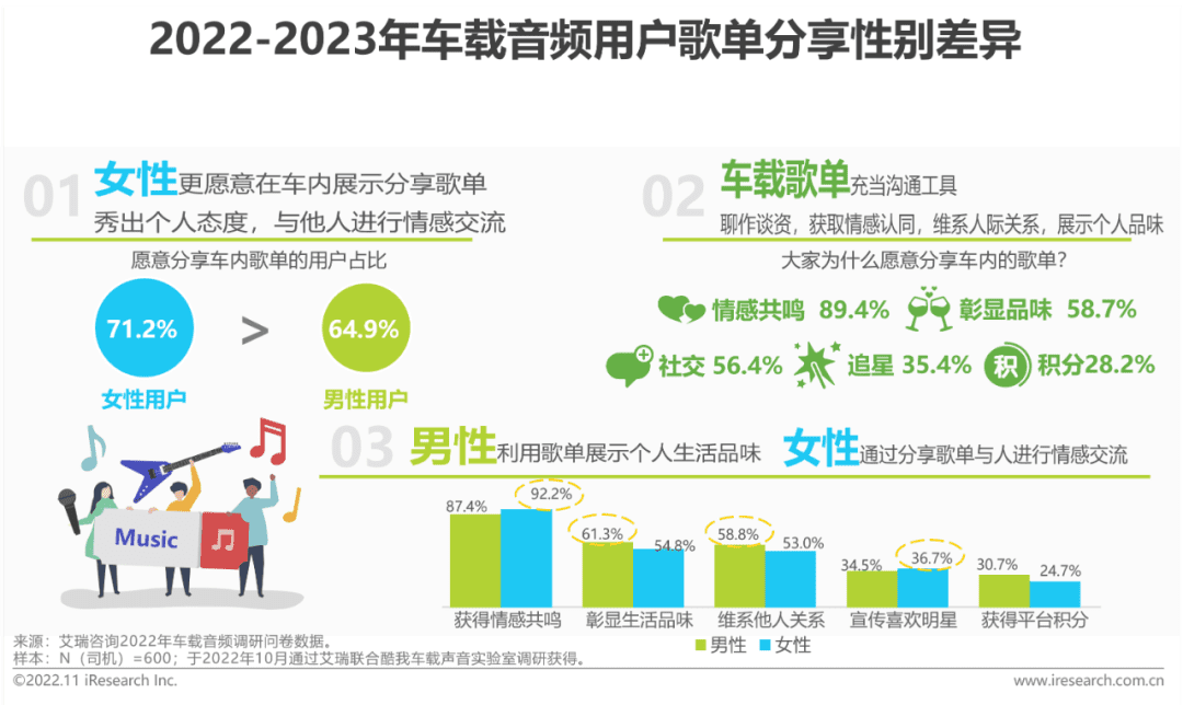 2022-2023年車載空間用戶收聽行為洞察及趨勢(shì)報(bào)告