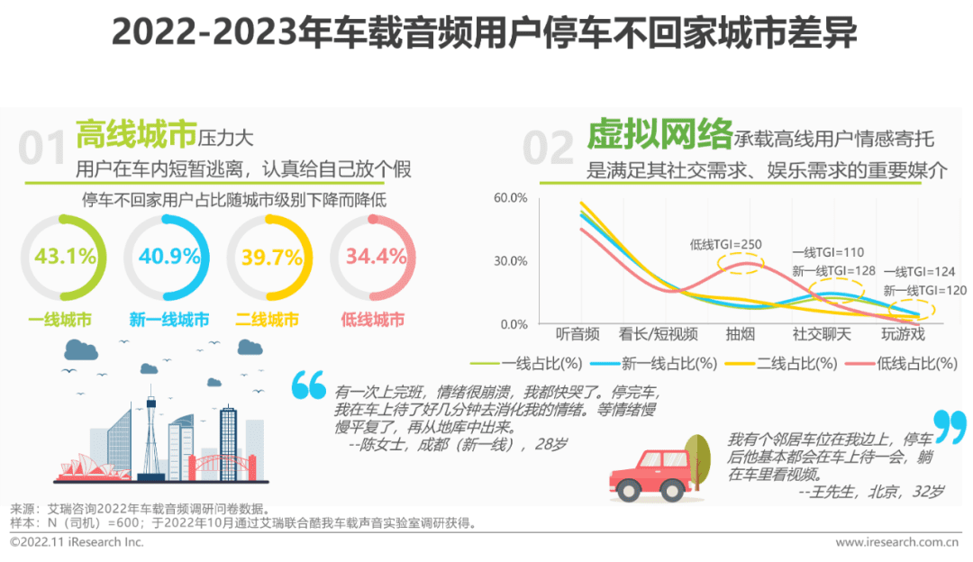 2022-2023年車載空間用戶收聽行為洞察及趨勢(shì)報(bào)告