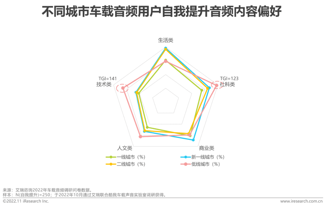 2022-2023年車載空間用戶收聽行為洞察及趨勢(shì)報(bào)告