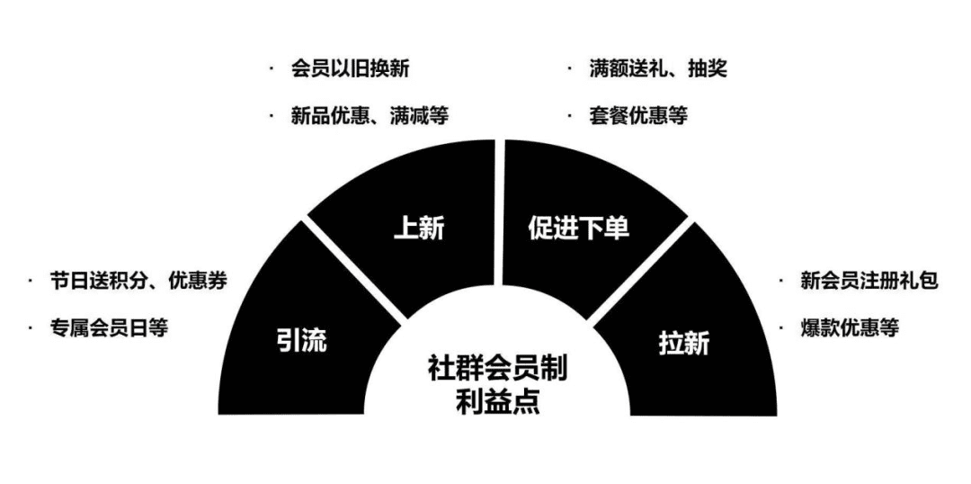 如何策劃一個(gè)私域會(huì)員社群活動(dòng)