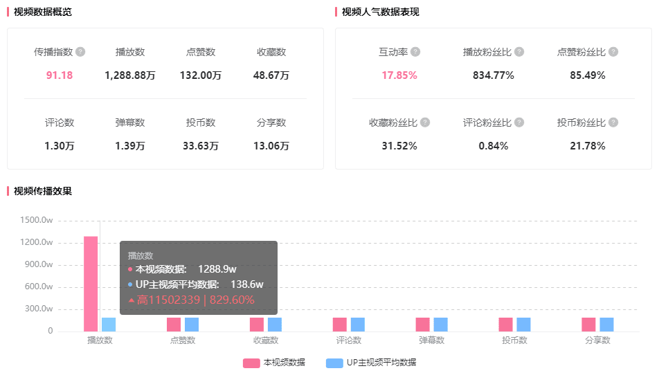 1500w播放登頂B站，UP主搶先拿捏《三體》紅利！