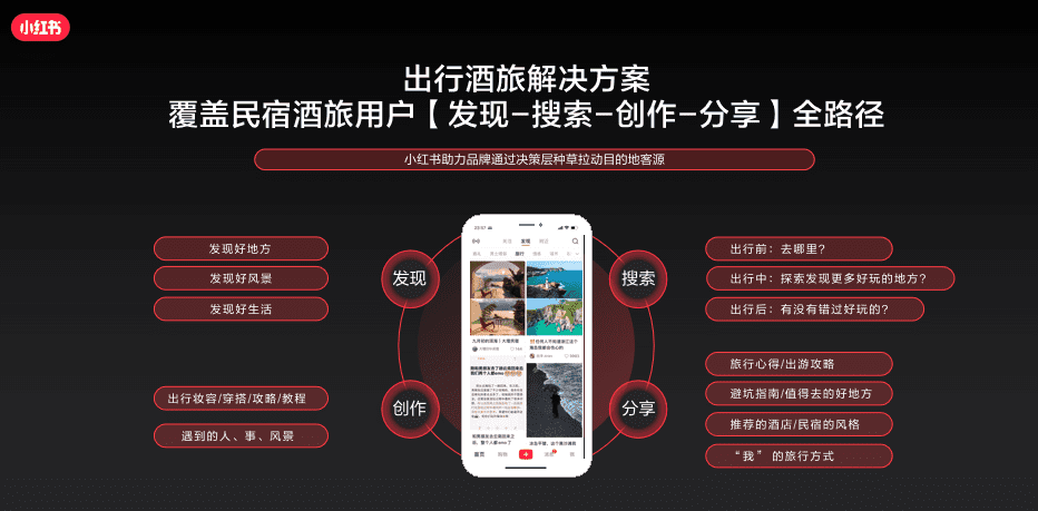 小紅書分享：《看見用戶新需求，預(yù)見出行新趨勢》