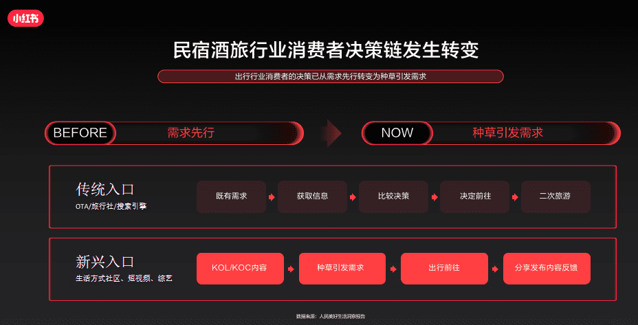 小紅書分享：《看見用戶新需求，預(yù)見出行新趨勢》