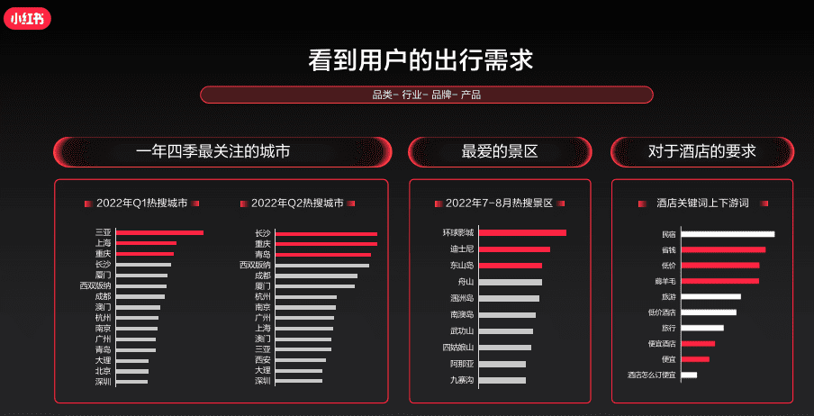 小紅書分享：《看見用戶新需求，預(yù)見出行新趨勢》