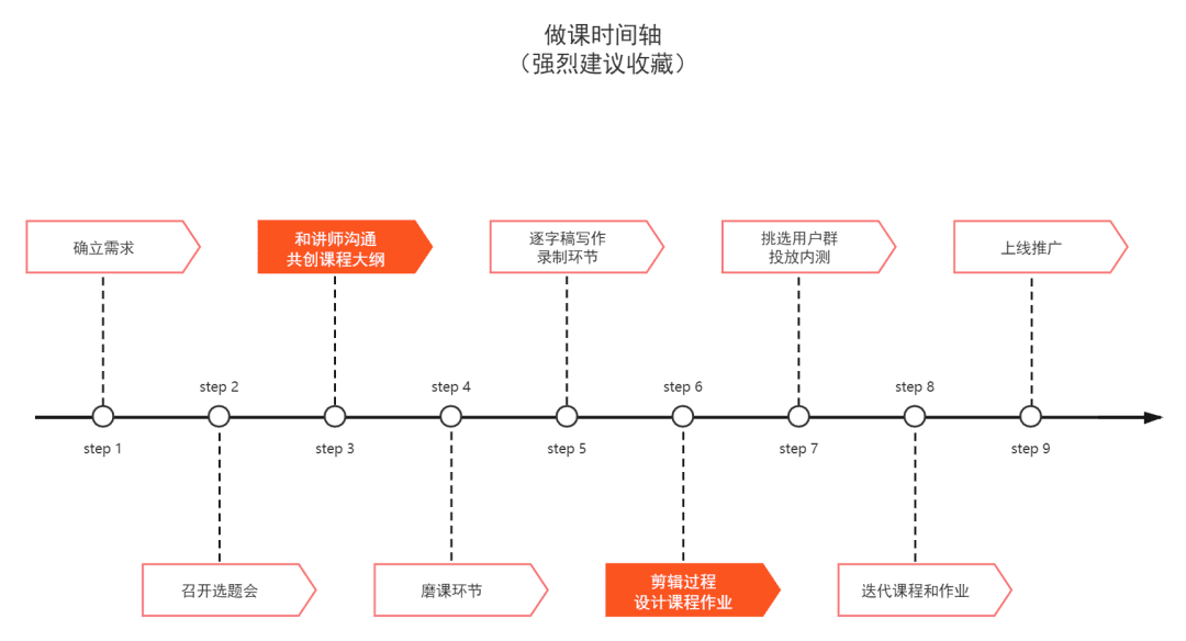 如何讓需求成為用戶和我們的連接器，并且讓他們長期不變心，不出軌