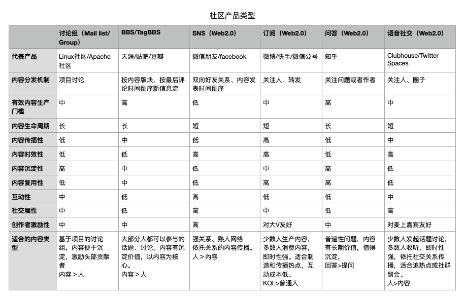 Web3.0風口，回看Web2.0社區(qū)產(chǎn)品從0到1之路