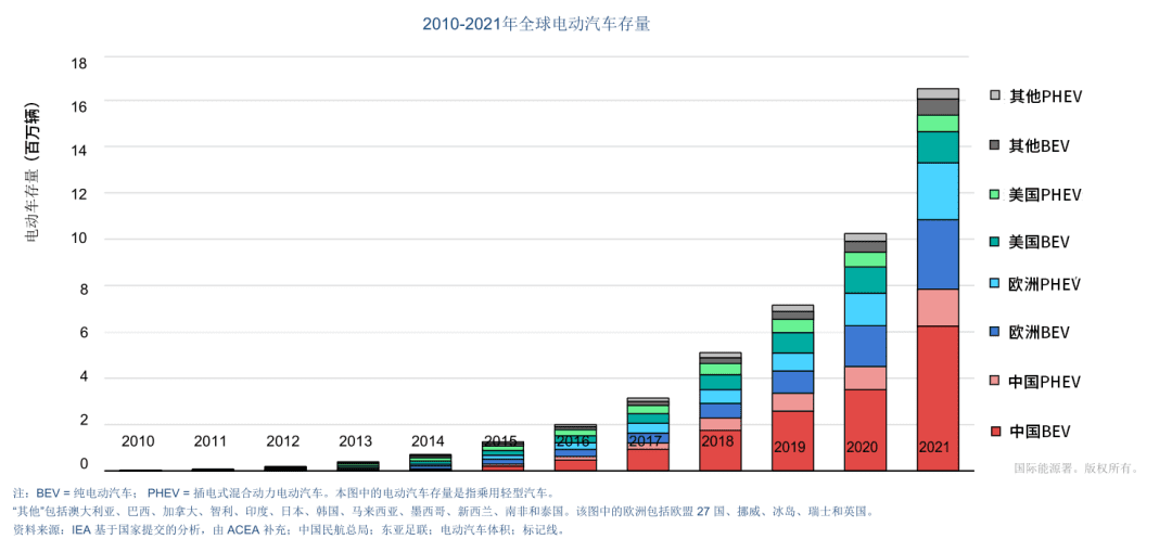 2030年規(guī)模超2萬億美元，全球電動汽車市場現(xiàn)狀與趨勢