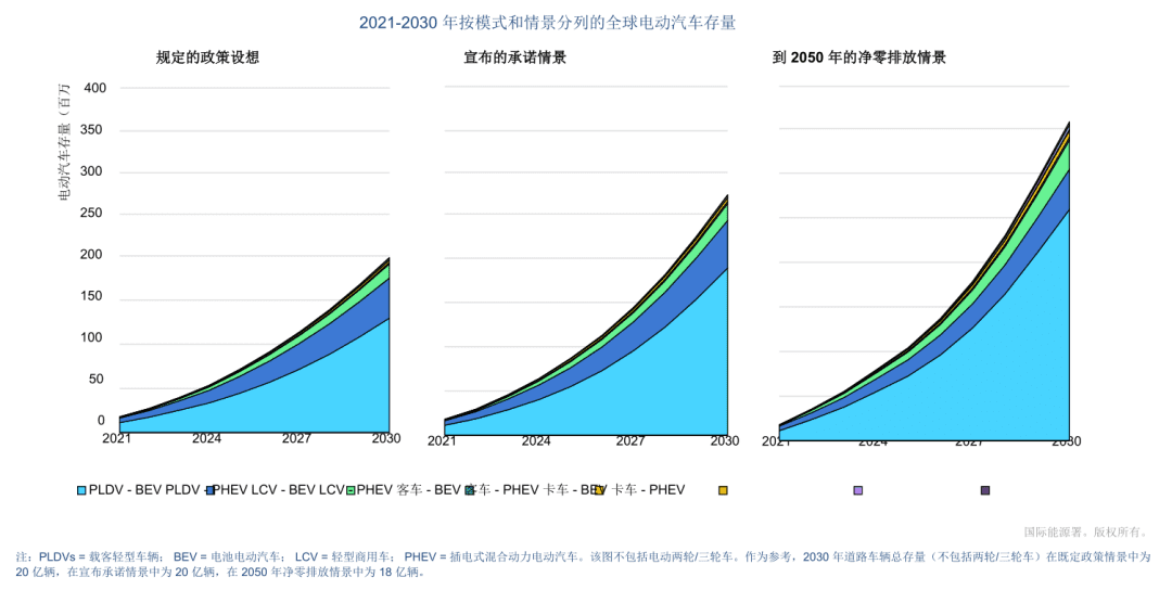 2030年規(guī)模超2萬億美元，全球電動汽車市場現(xiàn)狀與趨勢