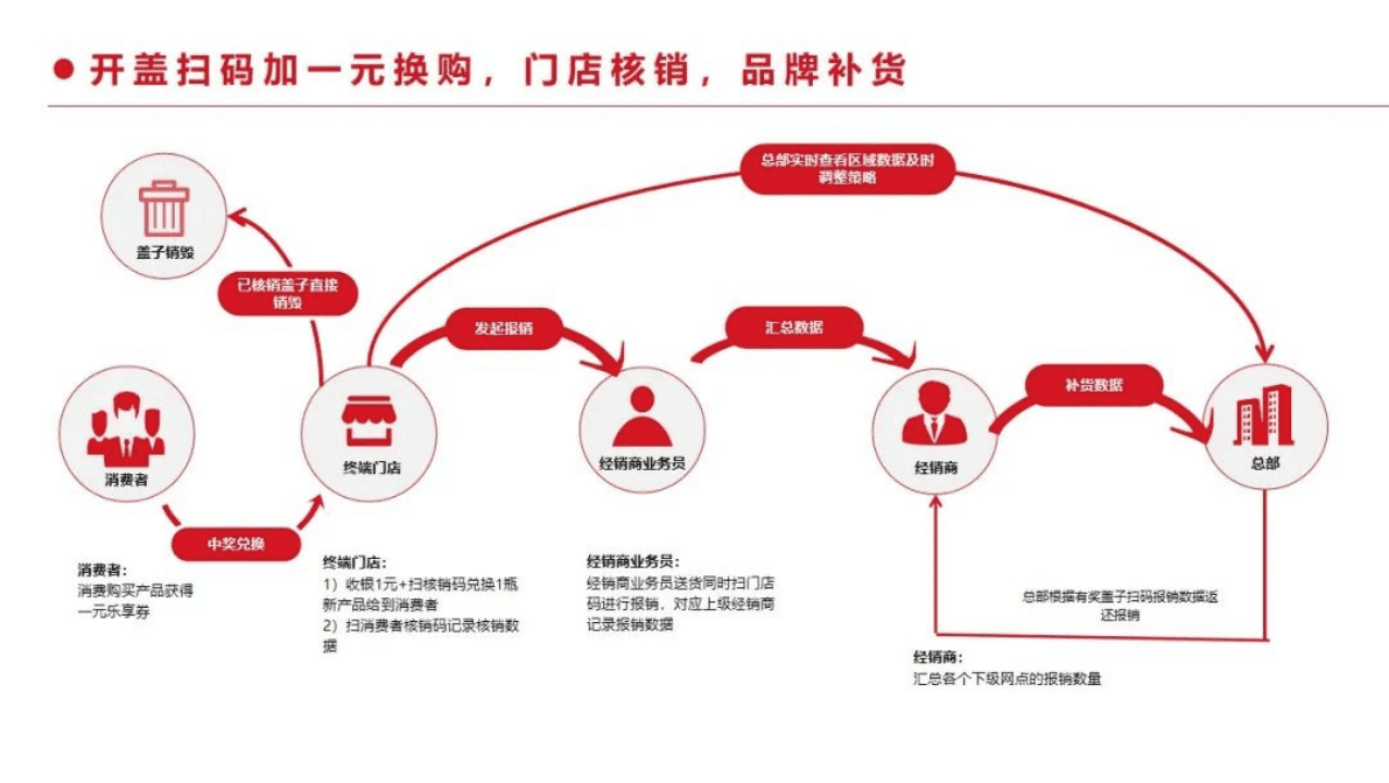 一物一碼：1個(gè)營(yíng)銷要?jiǎng)?wù)，千億東鵬市值