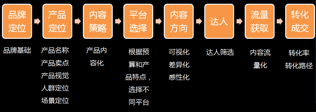 新消費(fèi)品牌/傳統(tǒng)商家如何做好內(nèi)容營(yíng)銷