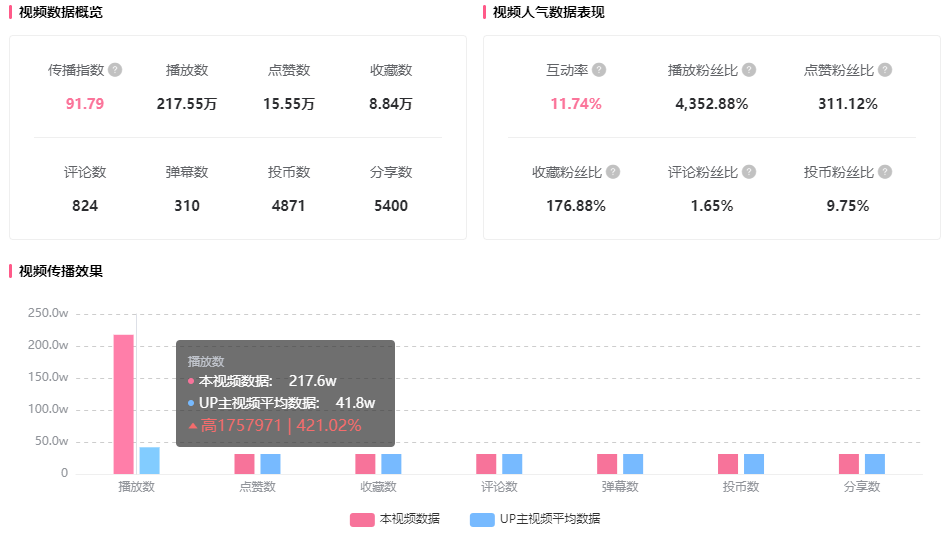 直沖B站百大？漲700w播放，40秒短視頻頻出爆款登上B站熱榜！