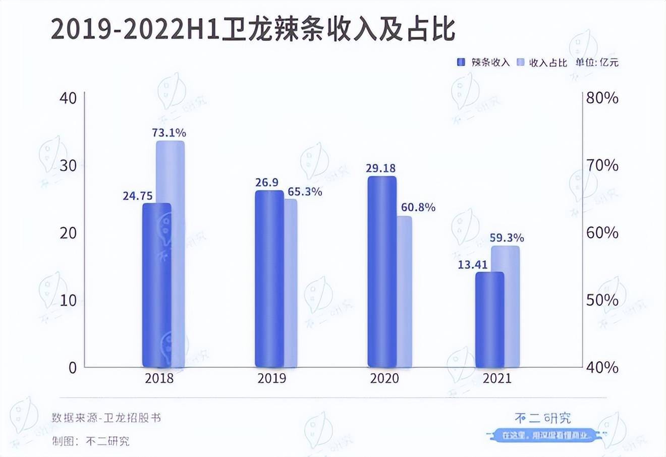 不二研究：半年賣8萬(wàn)噸辣條,衛(wèi)龍?jiān)訇JIPO