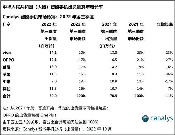 三季度手機(jī)市場下行放緩：vivo奪冠、各廠商求變