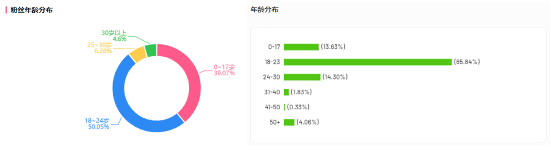 1100w播放、45w漲粉！黑馬UP在B站20天逆襲登頂！