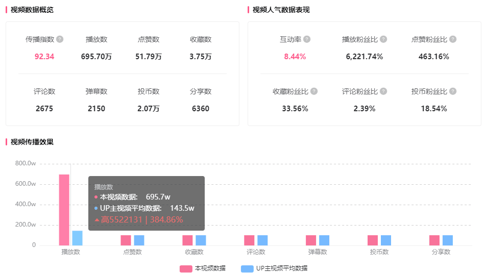 直沖B站百大？漲700w播放，40秒短視頻頻出爆款登上B站熱榜！