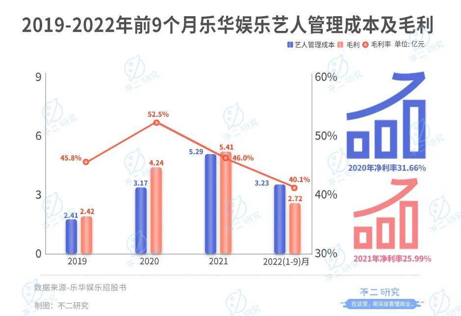 不二研究：樂(lè)華娛樂(lè)第三次IPO，王一博獨(dú)挑大梁