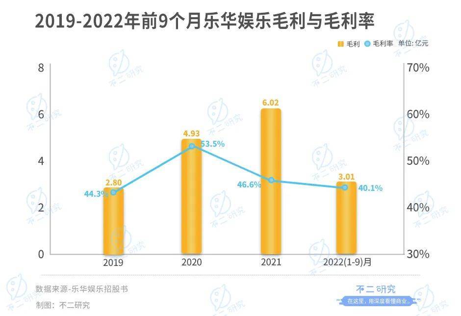 不二研究：樂(lè)華娛樂(lè)第三次IPO，王一博獨(dú)挑大梁