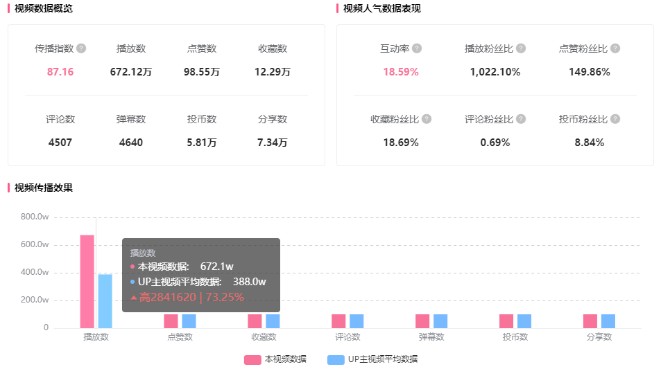 直沖B站百大？漲700w播放，40秒短視頻頻出爆款登上B站熱榜！