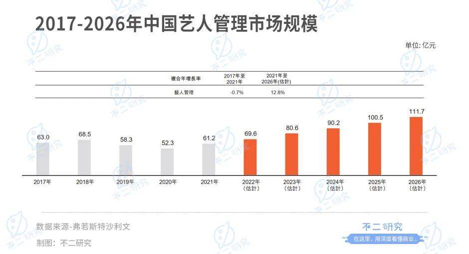 不二研究：樂(lè)華娛樂(lè)第三次IPO，王一博獨(dú)挑大梁