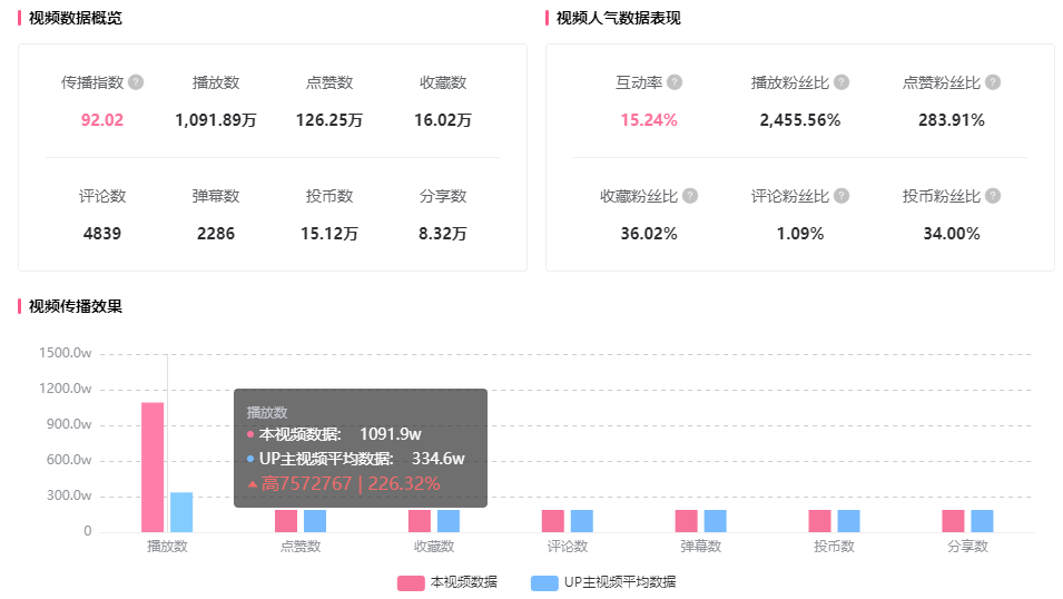 1100w播放、45w漲粉！黑馬UP在B站20天逆襲登頂！