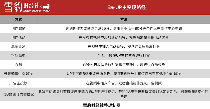 寒氣下的B站UP主：面包漸少，愛還有多少？