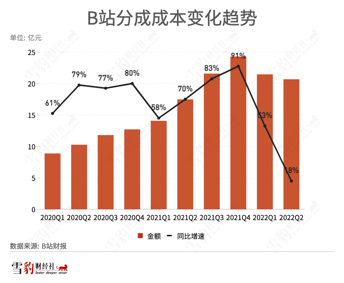 寒氣下的B站UP主：面包漸少，愛還有多少？