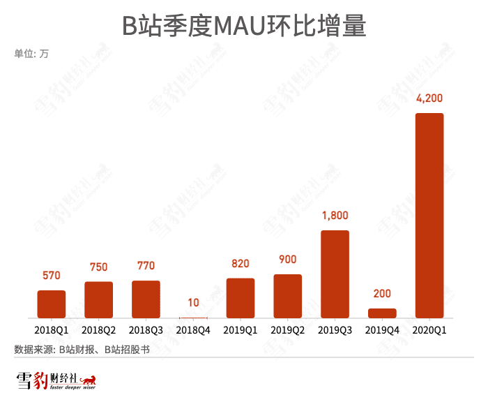 寒氣下的B站UP主：面包漸少，愛還有多少？