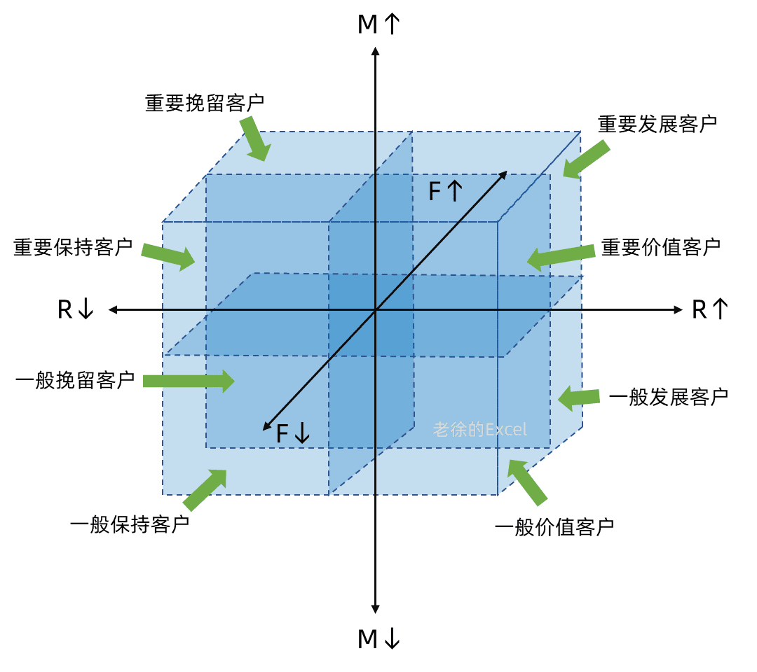 Excel當中如何做RFM客戶關系管理分析模型