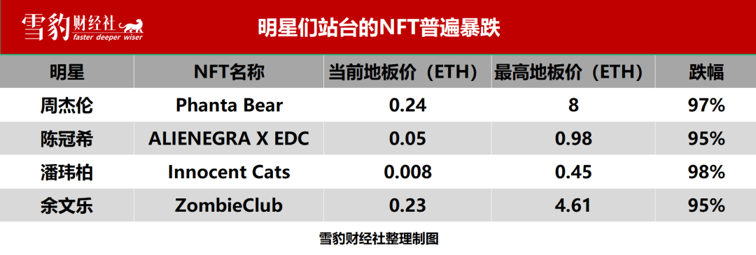 周星馳、周杰倫、伊能靜......扎堆涌入Web 3的明星把泡沫擠碎了 | 雪豹財經(jīng)社