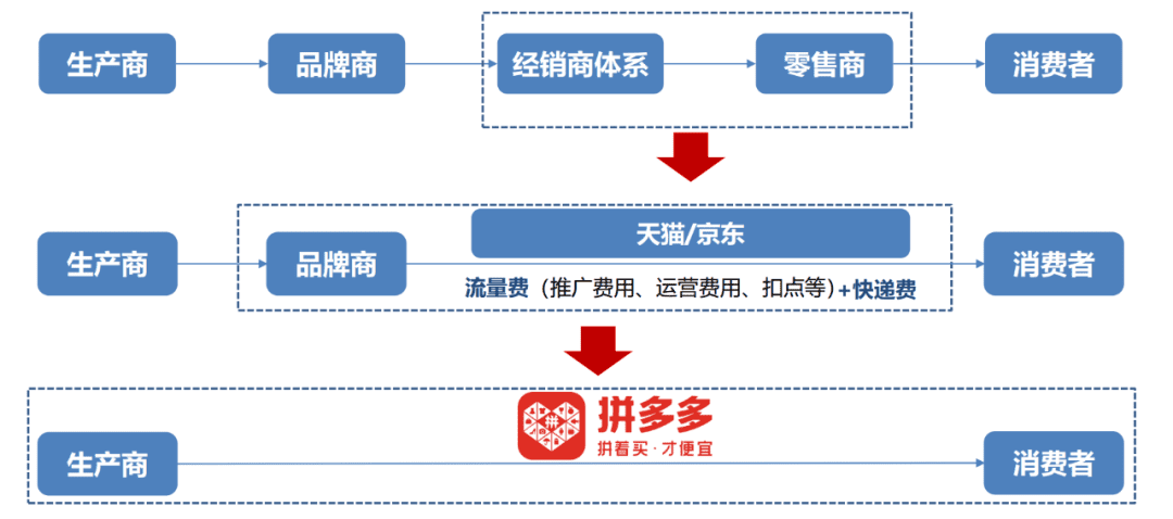 淘特「拼」不過多多