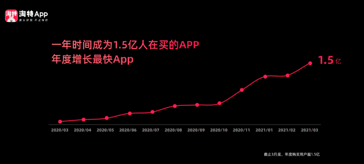 淘特「拼」不過多多