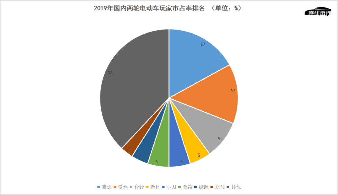 雅迪帶頭、小牛九號押注，兩輪電動車高端化的追逐和迷局