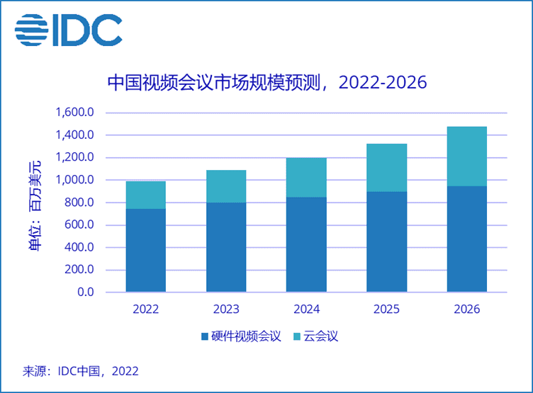 掘金視頻會(huì)議市場(chǎng)，軟硬件廠商迎來大融合時(shí)代