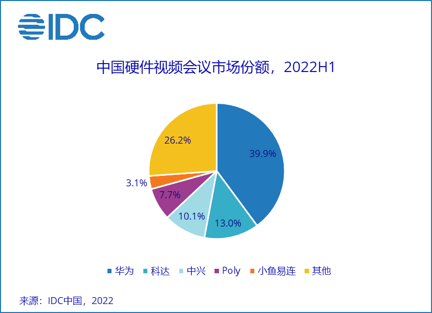 掘金視頻會(huì)議市場(chǎng)，軟硬件廠商迎來大融合時(shí)代