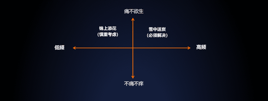 “一招制敵”！教你如何找到用戶痛點(diǎn)，讓用戶非買不可