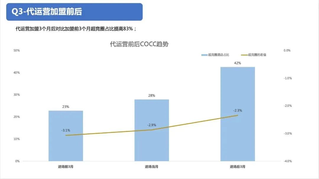 一線業(yè)者解讀 | 2023年住宿市場的變與不變