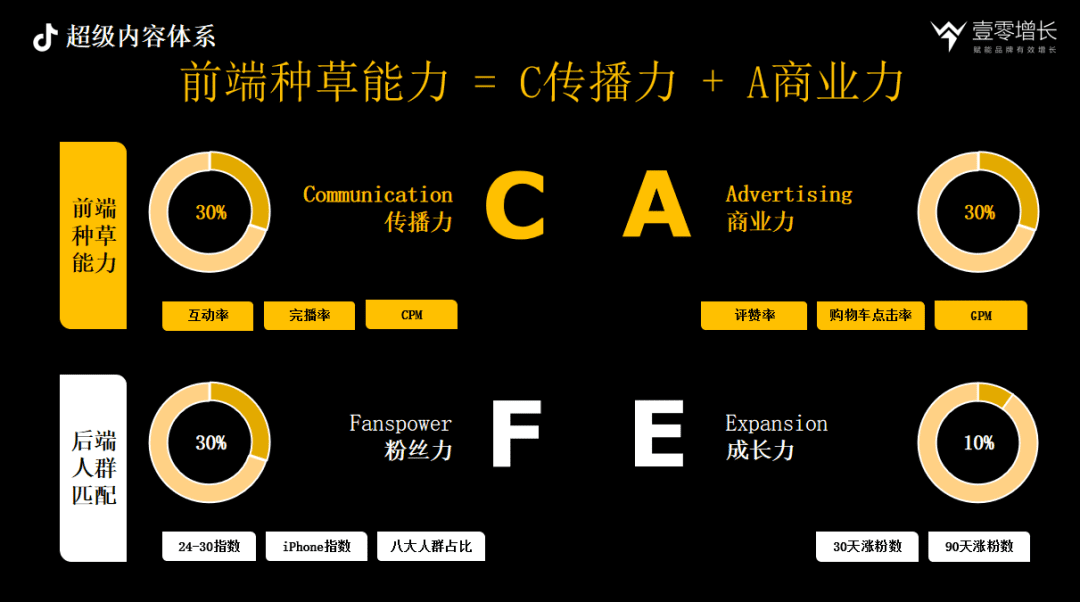 抖音內(nèi)容驅(qū)動(dòng)增長CAFE、SEVA、AIMT三大方法論