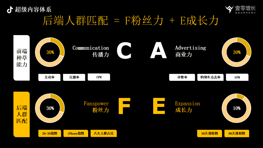 抖音內(nèi)容驅(qū)動(dòng)增長CAFE、SEVA、AIMT三大方法論