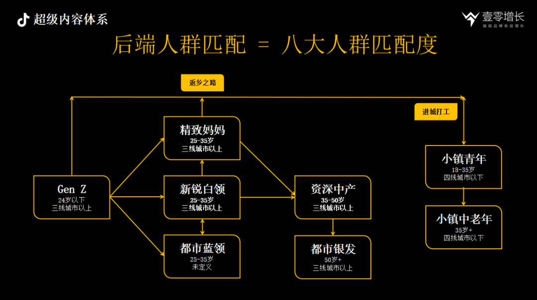 抖音內(nèi)容驅(qū)動(dòng)增長CAFE、SEVA、AIMT三大方法論