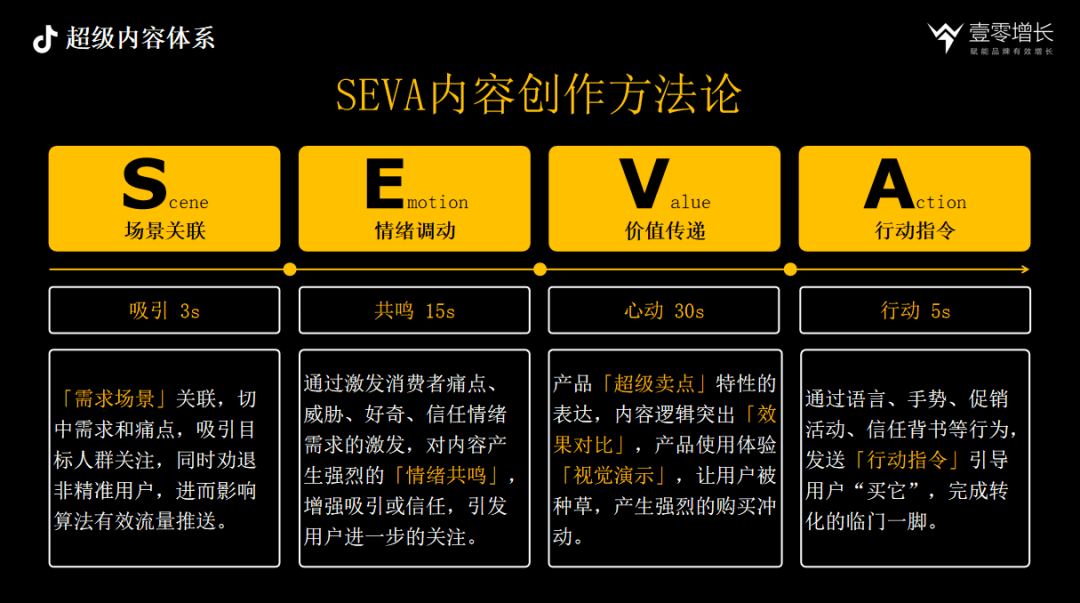 抖音內(nèi)容驅(qū)動(dòng)增長CAFE、SEVA、AIMT三大方法論