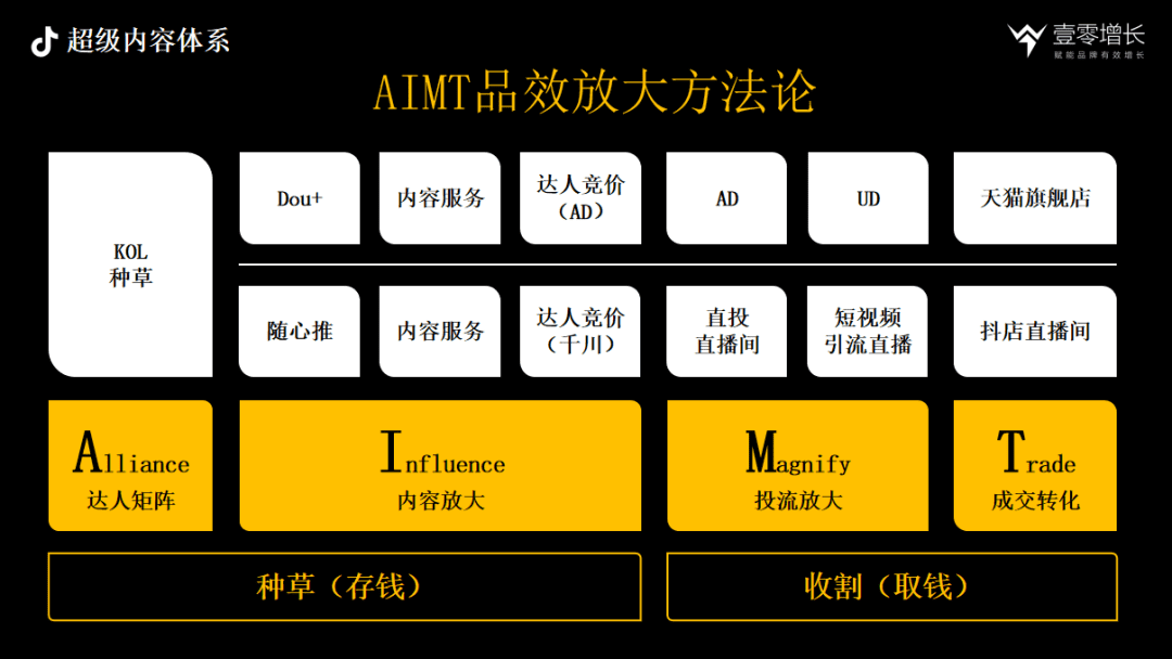 抖音內(nèi)容驅(qū)動(dòng)增長CAFE、SEVA、AIMT三大方法論