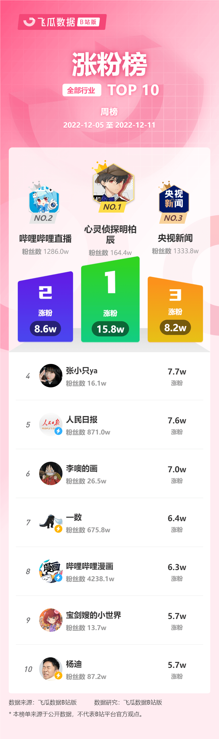 12月第2周榜單丨飛瓜數(shù)據(jù)B站UP主排行榜（嗶哩嗶哩平臺）發(fā)布！