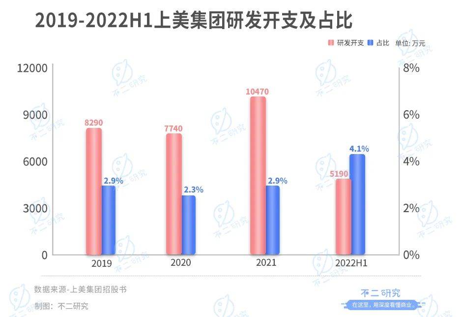 上美IPO，市值百億港元，三年廣告花費(fèi)30億