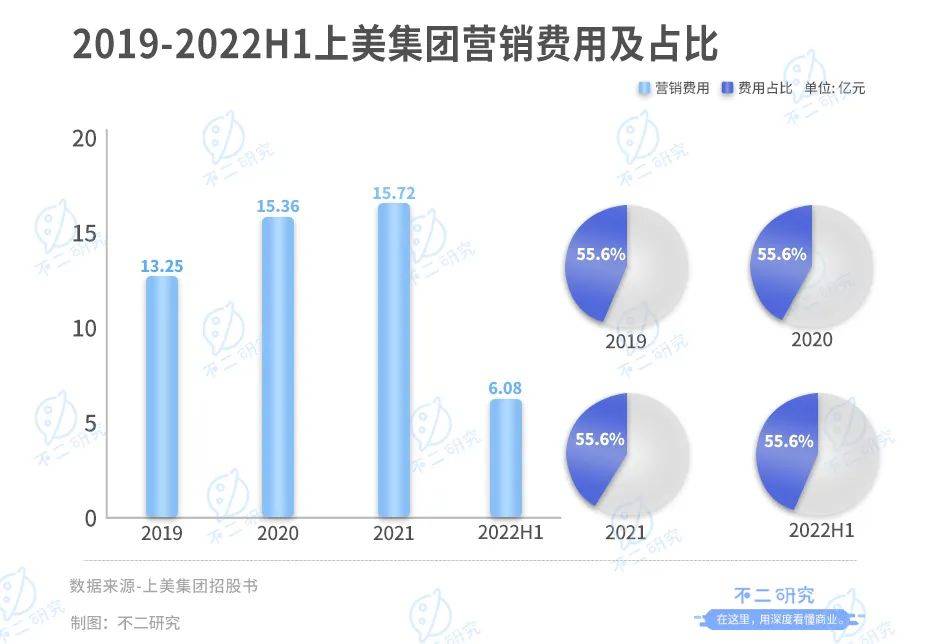 上美IPO，市值百億港元，三年廣告花費(fèi)30億