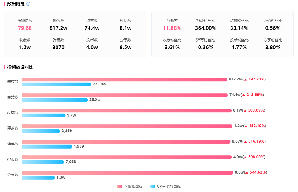 B站熱點有多恐怖？哺育UP主20天漲880w播放、40w粉！