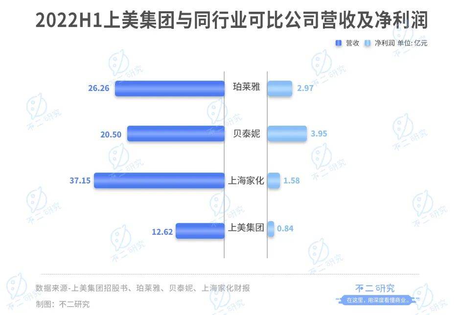 上美IPO，市值百億港元，三年廣告花費(fèi)30億